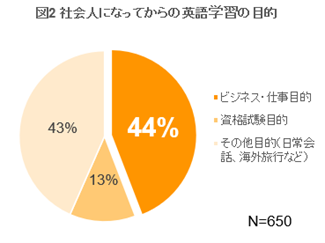 社会人になってからの英語学習の目的